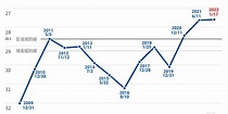 2009-2022年新台幣匯率走勢｜中央社 CNA - Infogram