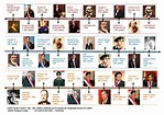 Linea Tiempo Presidentes Peru 2 | PDF | Gobierno | Titulares de cargos ...