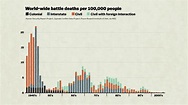 600 years of war and peace, in one amazing chart - Vox