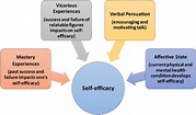 Principle sources of self-efficacy (cited in Bandura, 1997) | Download ...