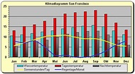 Wetter & Klima in San Francisco: Klimatabelle, Temperaturen und beste ...