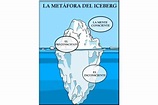 La metáfora del iceberg de Freud - Teorías de la personalidad