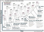 The Complete History And Evolution Of The Modern Stock Market [CHART ...