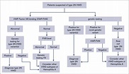 Updated guidelines for the diagnosis of Von Willebrand disease - BJH