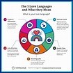 The 5 Love Languages And What They Mean [Infographic] - Venngage