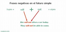 Futuro simple ejemplos - Blog ES Learniv.com