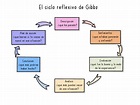 Ciclo reflexivo de Gibbs – Informática&Coaching
