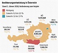 Österreichs Bevölkerung leicht gewachsen - oesterreich.ORF.at
