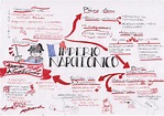 Mapa Mental Império Napoleônico - MATERILEA
