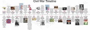 Civil War battles, graphs, and timelines - the civil war