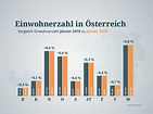 Statistik Austria: Österreich wächst auf fast 9 Millionen Einwohner