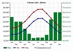 Athens climate: weather by month, temperature, rain - Climates to Travel