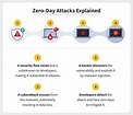 What is a zero-day exploit? | Norton