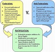 Federalists Vs Anti Federalists Venn Diagram