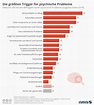 Infografik: Die größten Trigger für psychische Probleme | Statista