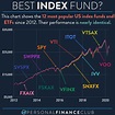 What is the best index fund? Comparing US total market and S&P 500 ...