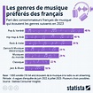 Graphique: Les genres de musique les plus écoutés en France | Statista