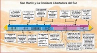 LA CORRIENTE LIBERTADORA DEL SUR | Linea del tiempo, Historia de la ...