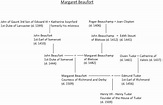 Margaret Beaufort's family tree | Family tree, Royal family trees, The ...