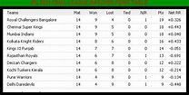 Cricket County: IPL 2011 Final League Matches Point Table