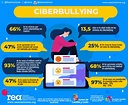Datos sobre el Ciberbullying – Asociación REA