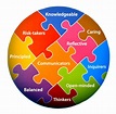 A Comprehensive Guide to the IB Learner Profile, Part 1: Well-rounded ...