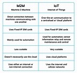 The Differences Between IoT Vs M2M - Explained | Bytes Digital