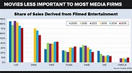 About Everything: The Decline of the Film Industry & Its Investing Imp