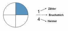Bruchrechnung - Allgemeines