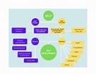 SOLUTION: Self development concept map understanding the self - Studypool