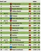 Official UEFA Rankings of Top 10 Teams