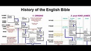 History of the English Bible - YouTube