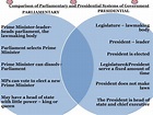 PPT - Comparison of Parliamentary and Presidential Systems of ...