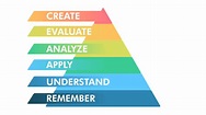 How to Start Planning an e-Learning Experience Using Bloom’s Taxonomy ...