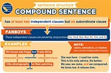 English Grammar Compound Sentences Mind Map Compound Sentences | Images ...