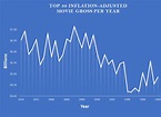 (Movie Industry Data Series) Graph #1 - Top 30 movies domestic ...