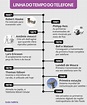 História do Telefone e sua Evolução - Toda Matéria