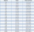 Kilograms To Pounds Conversion Chart Printable