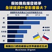 【從數據認識經濟】假如俄烏爆發戰爭，全球經濟什麼影響最大？