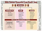 Noah's Descendants Chart