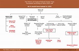 Family Trees: Succession in Henry VIII’s will – The History of England