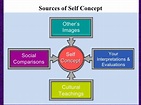 What Research Says About the Development of Self Concept in Children ...