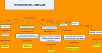 Mapa Mental Sobre Las Funciones Del Lenguaje Funcione - vrogue.co