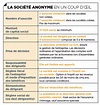 Création d'entreprise : tout savoir sur la société anonyme - Capital.fr