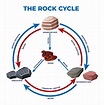 Rock Cycle | Igneous Rock, Metamorphic Rock, Sedimentary Rock