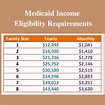 Medicaid Income Limits 2024 Chart - Image to u