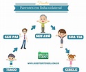 Parentes em linha colateral - Direito de Todos