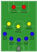 Positions in Soccer and Their Roles - HowTheyPlay