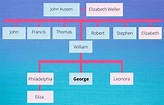 Jane Austen’s family tree