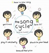 The song cycle | Quotes and Wise and helpful words | Pinterest | Songs ...